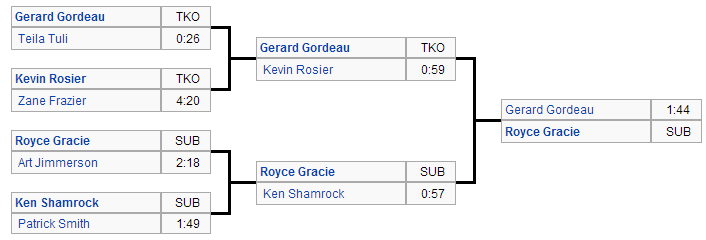 UFC 1 results flowchart